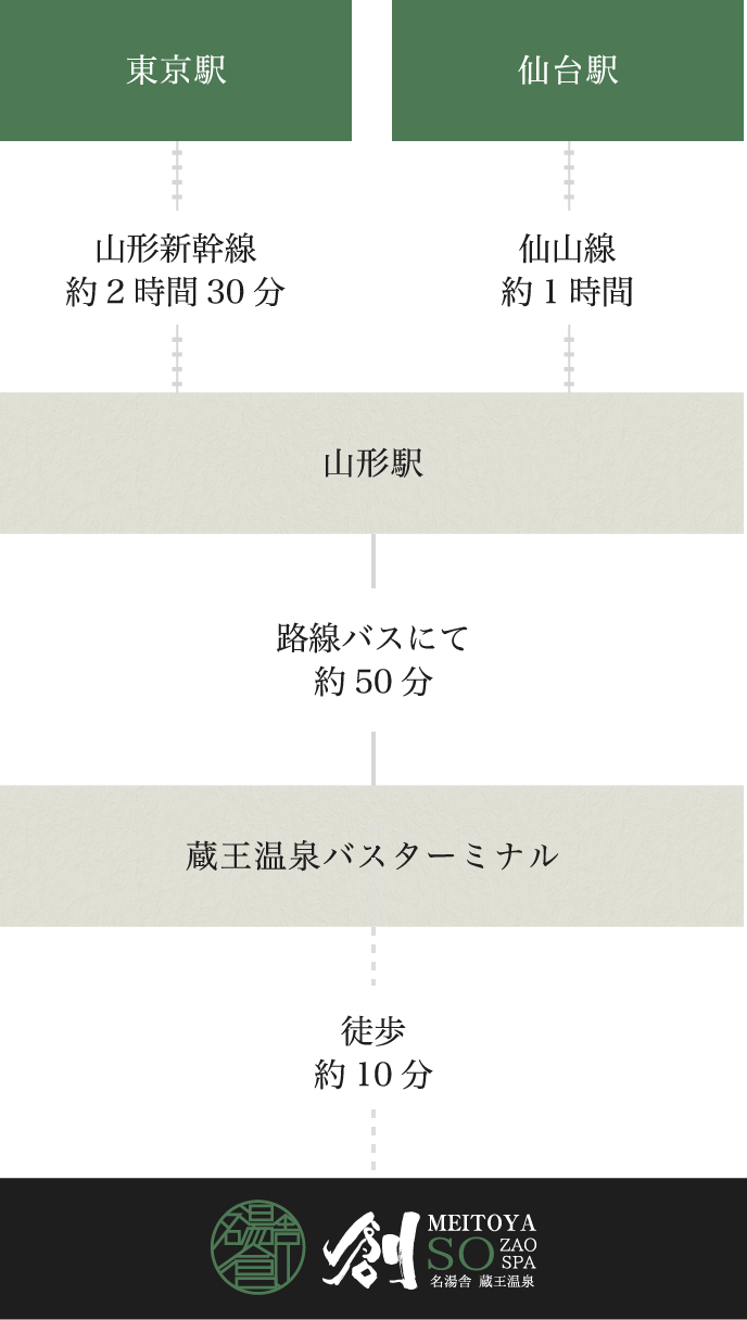 公共機関でお越しのお客様