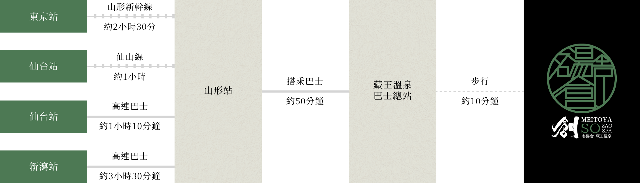 搭乘公共交通工具抵達的賓客